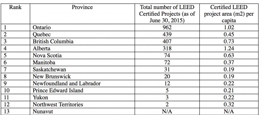 LEED provincial results