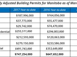 Winnipeg building permits (WCA)