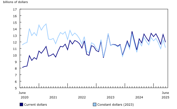 building permits june 2025