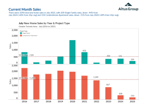 ‘What more evidence is needed?’ BILD urges intervention as GTA new home sales remain at all-time lows