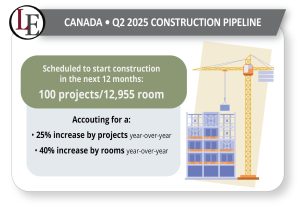 Toronto leads Canada’s hotel construction boom