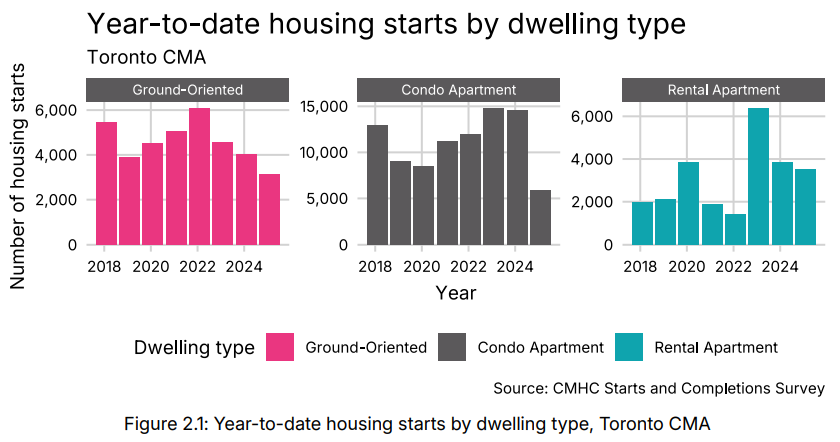 housing starts (5) gta