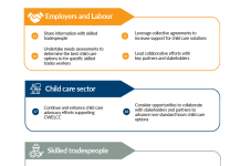 Union report highlights lack of childcare as a major barrier to entering Ontario’s skilled trades