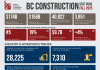 B.C. construction costs among fastest-rising in Canada, industry report finds