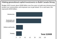 Construction leaders welcome federal budget’s boost for infrastructure and housing