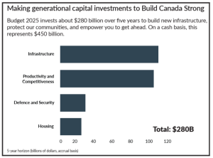 Construction leaders welcome federal budget’s boost for infrastructure and housing