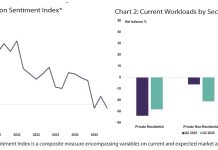 construction sentiment index