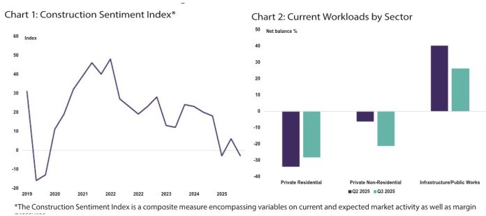 construction sentiment index