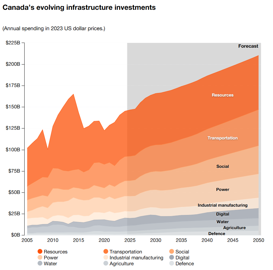infrastructure investment